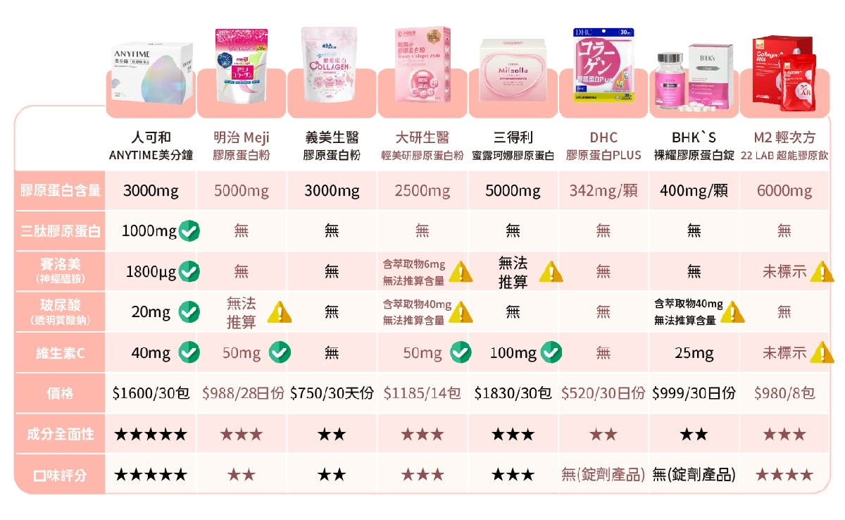 【2026最新】膠原蛋白評比推薦｜ 8款人氣膠原蛋白實測懶人包